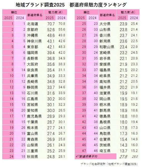 【悲報】埼玉県民、号泣「助けて、魅力度ランキング最下位になってしまった…😭」