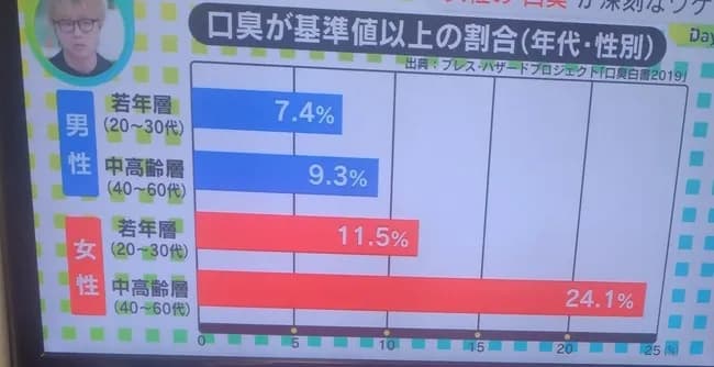 【悲報】女の口臭さがテレビで特集されててワロタｗｗｗ