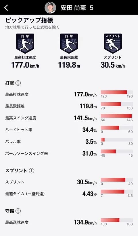 安田・村上・清宮の打球速度などの指標比較