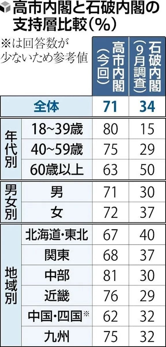 18～39歳の政権支持率、石破15%→高市80%