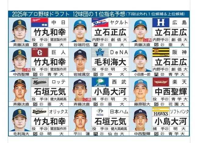 【中日スポーツ】ドラフト会議、12球団の1位指名予想