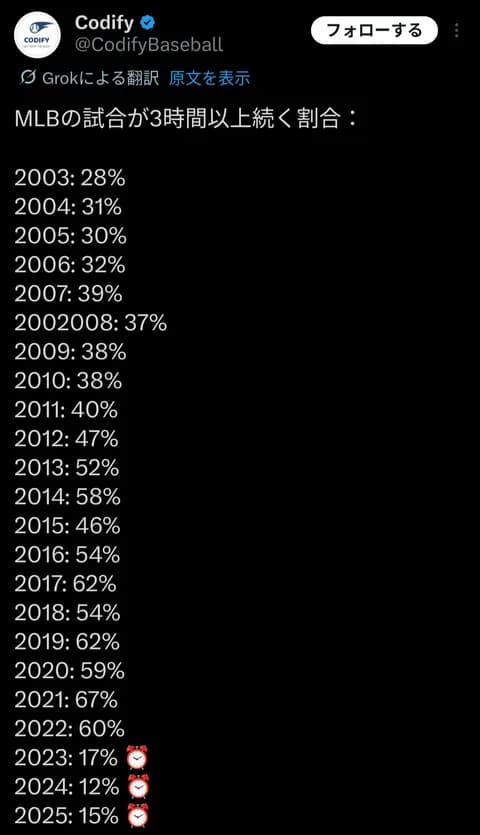 ＭＬＢ、試合時間の大幅すぎる短縮に成功していた😳　割とすごい