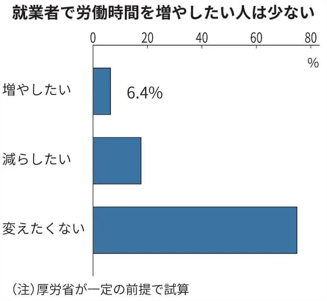 【悲報】高市早苗の労働規制緩和、賛成6％ｗｗｗｗｗｗｗｗ