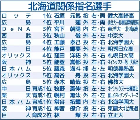 2025ドラフト会議　北海道関係指名選手　育成含め過去最多16人
