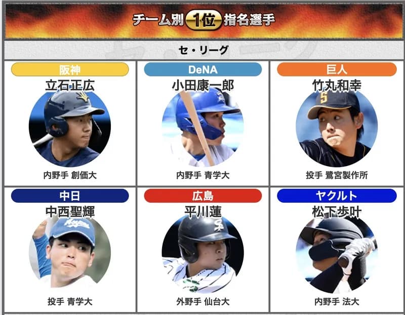 週刊ベースボールによるドラフト2025の12球団『採点』がこちらwwwwwwwww