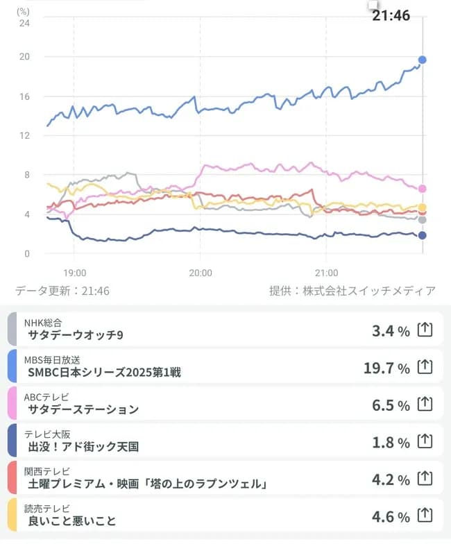 日本シリーズ視聴率19.7%ｗｗｗｗｗｗｗｗ