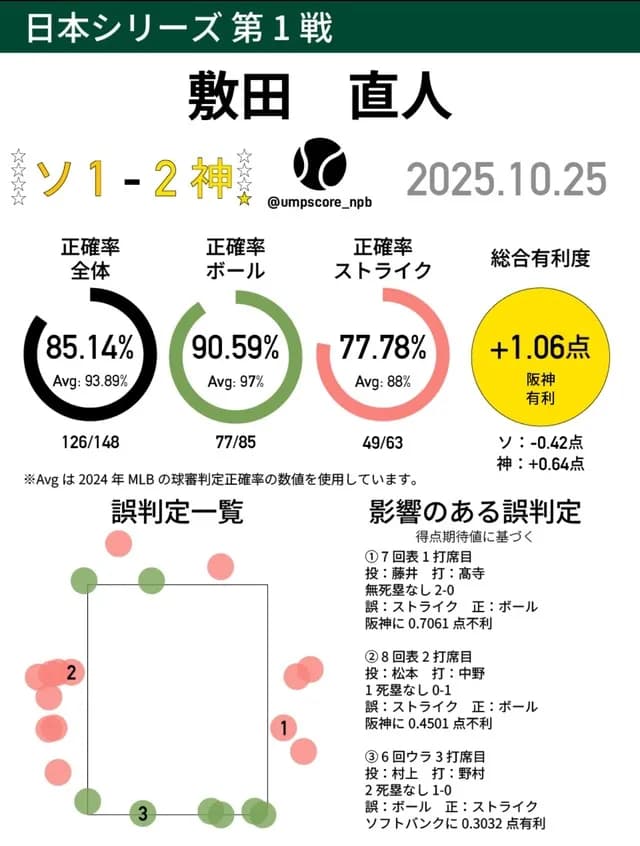 【卍ゾーン】 球審敷田、ストライク正解率77％ｗｗｗｗｗｗｗ
