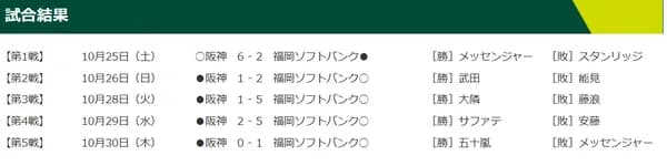 2014年のホークス、●○○○○で日本一