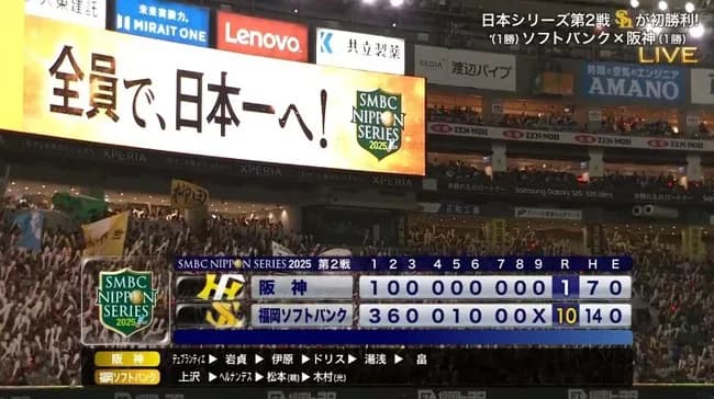 【日本シリーズ第2戦】阪神が大敗、1勝1敗のタイに　先発のデュプランティエが誤算7失点　打線も初回に挙げた1点のみ