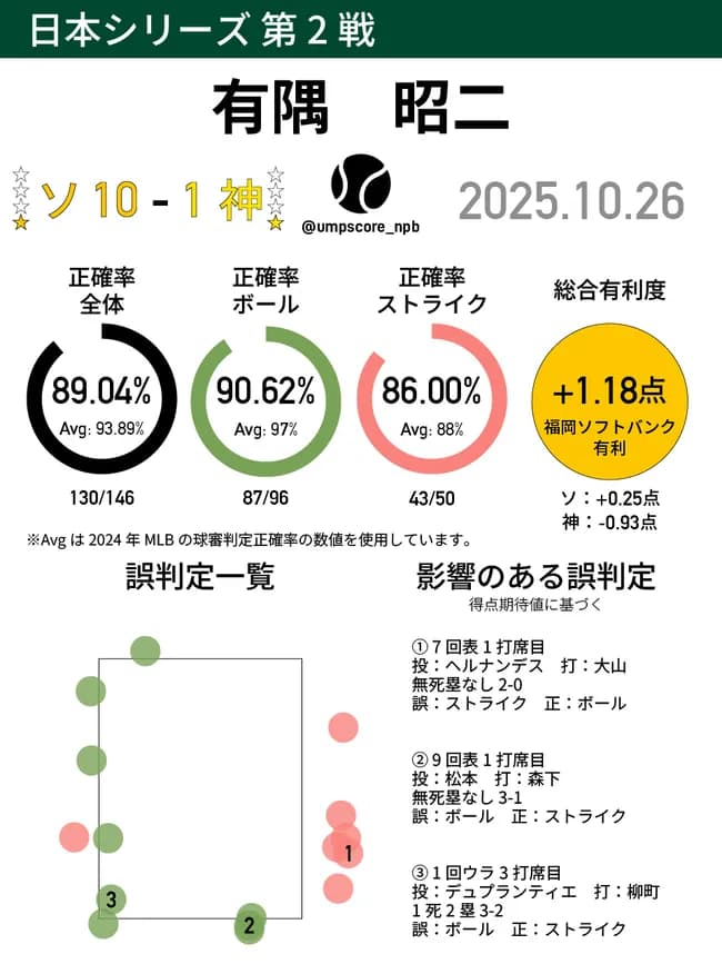 【悲報】阪神ファン、PayPayドームの鷹パイアを科学的に証明してしまう