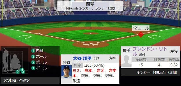 大谷翔平、５打席連続四球　１試合９出塁、前の試合から１０連続出塁ｗｗｗｗｗｗｗｗ
