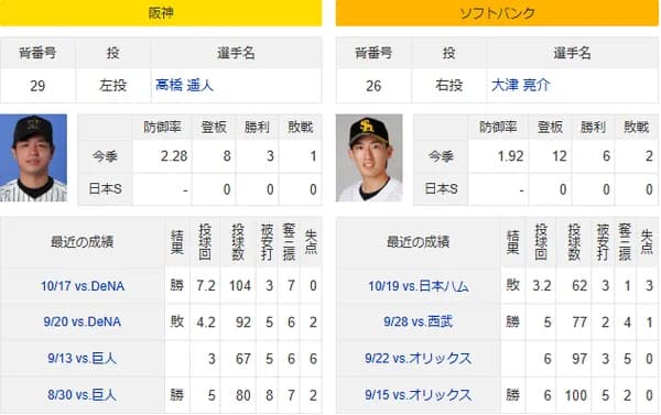 10/29(水)予告先発   髙橋遥人×大津亮介「日本シリーズで初めての先発、すべて出し切ります」