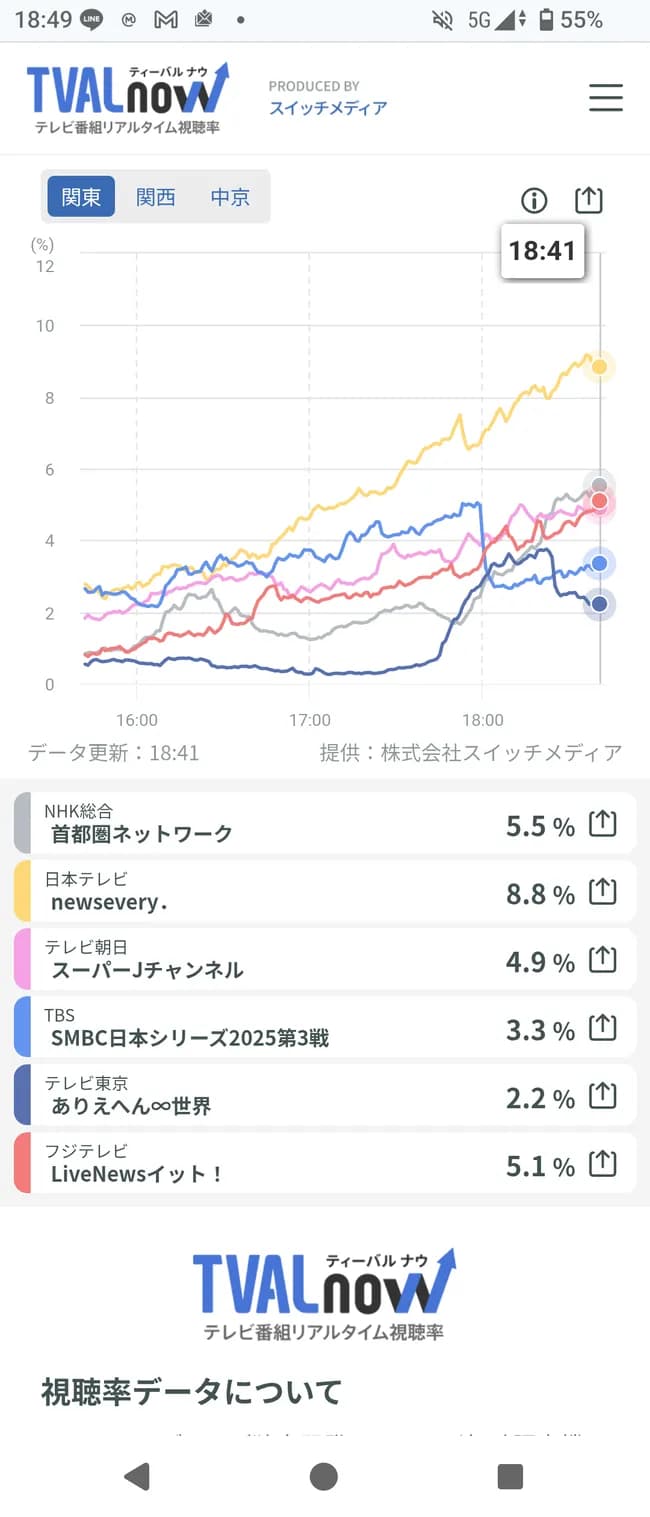 【絶望】日本シリーズ視聴率、3%ｗｗｗｗｗｗｗｗｗｗｗｗｗ