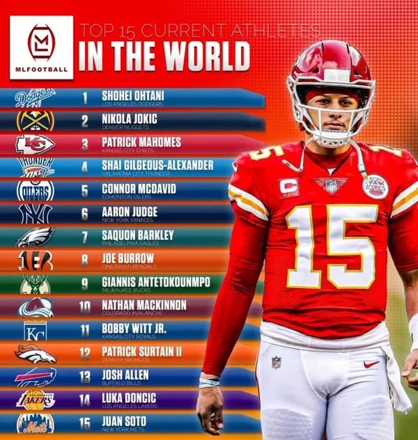 大谷翔平さん、名実ともにNo.1アスリートになってしまう