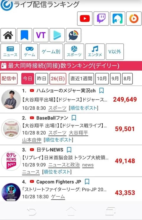 【衝撃】野球実況YouTuberのハムショーさん、ドジャース×ブルージェイズ戦の同接25万人