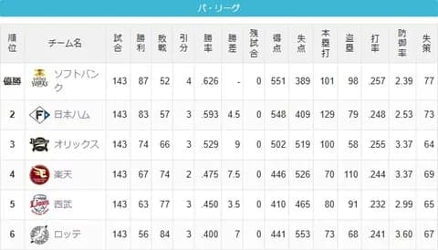 直近5年の順位22523のロッテが勝率.400のぶっちぎり最下位に沈んだ理由