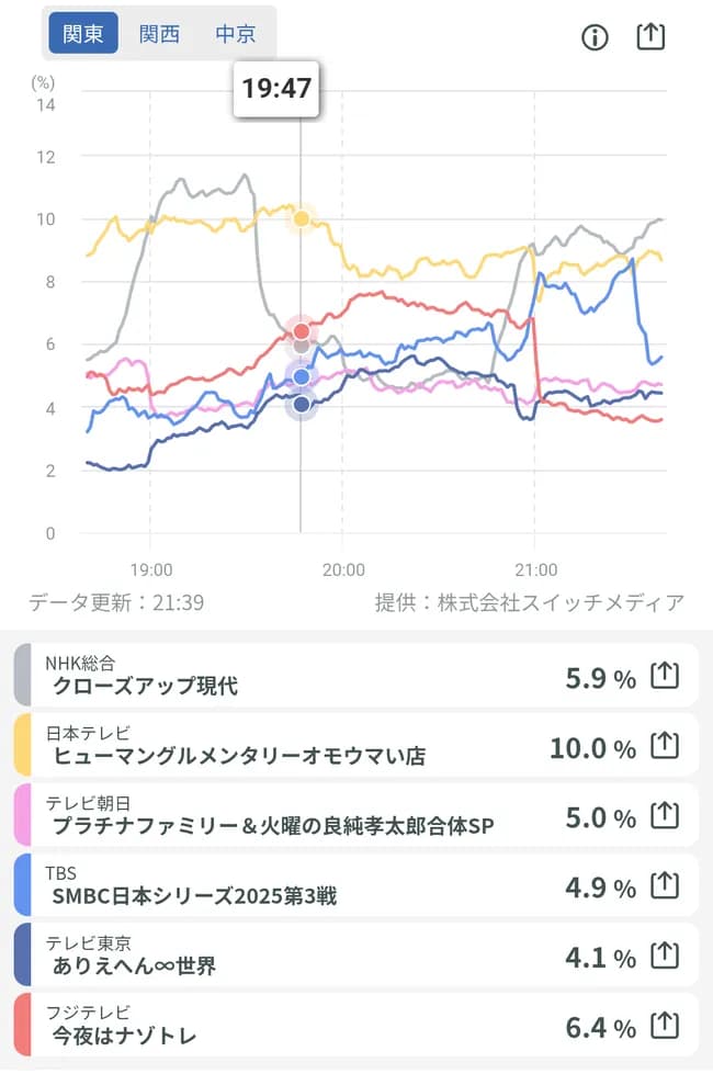 【TVAL】日本シリーズ（ゴールデン）視聴率4～6%　ワールドシリーズ（午前中）視聴率10%