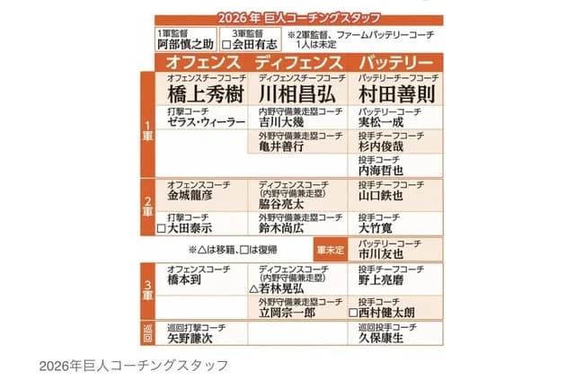 阿部巨人、来季ヘッドコーチ不在で決定WWWWWWWWWWWWWWWWWWWWWWWWWWWWWWWWWWWWWWWWWW