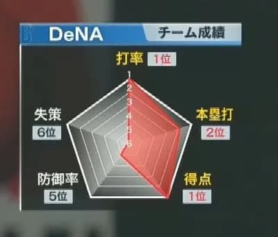 逆に横浜がソフトバンクに勝った理由wwwwwwwwwwwwwwww