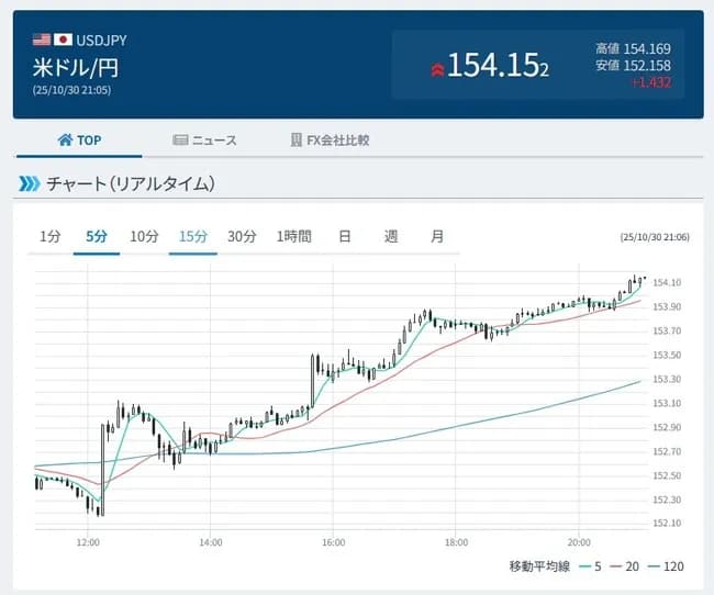 【朗報】ドル円154突破