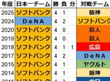 【悲報】セ・リーグ圧倒的王者阪神タイガースさん、ソフトバンクに1勝しかできず終戦ｗｗｗｗｗ
