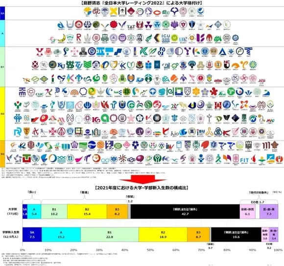 【画像】　完璧な大学ランク表、完成してしまうｗｗｗｗｗｗｗｗｗｗｗ