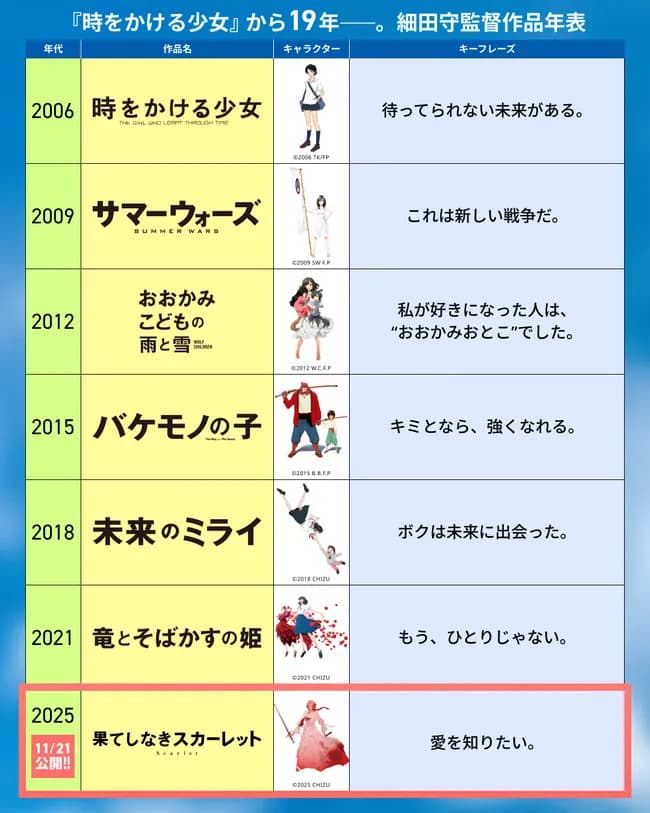 【朗報】サマーウォーズ監督公式「時をかける少女から19年…」