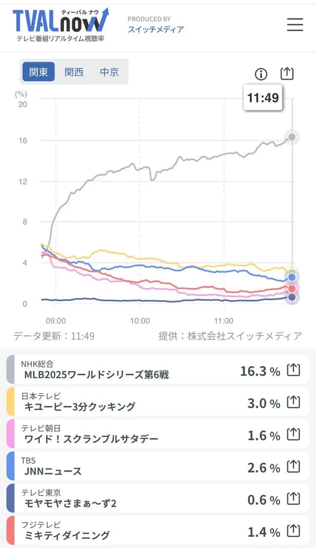 ワールドシリーズ視聴率16.3%ｗｗｗｗｗｗｗｗｗｗｗｗｗｗｗｗ