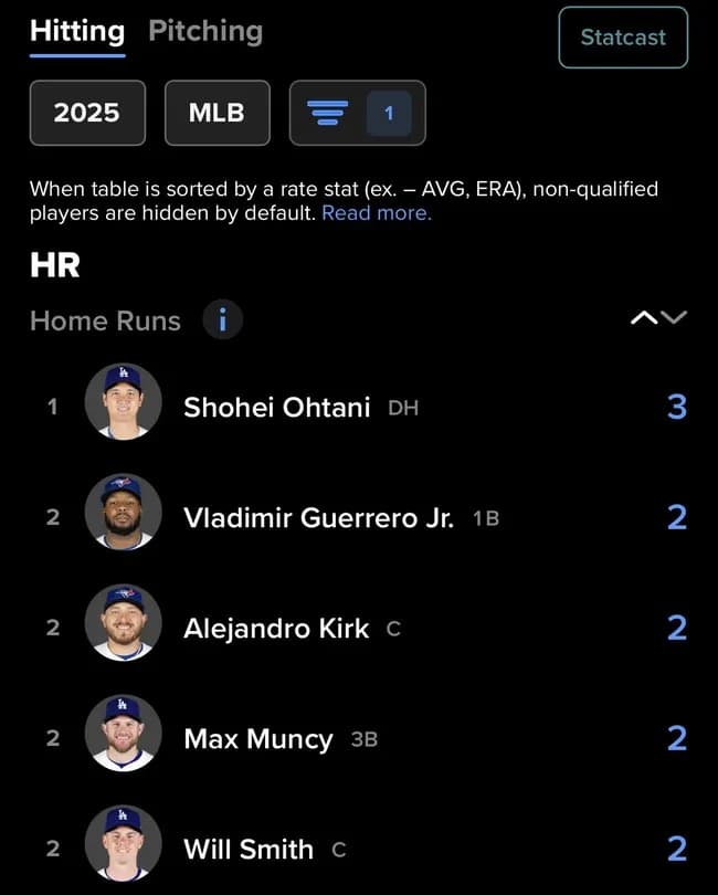 【朗報】大谷翔平さん、しれっとWSの本塁打数とOPSで1位を取ってしまうwwwww