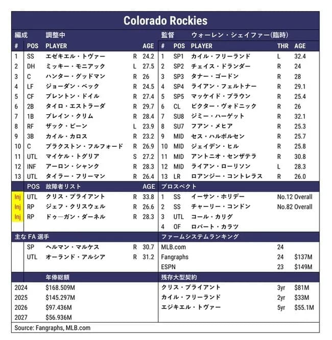 【悲報】コロラド・ロッキーズ(43勝119敗・ドジャースと50ゲーム差)来季も勝てないと早くも断言される