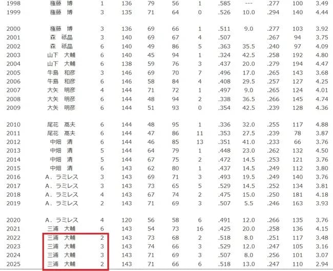 横浜DeNAベイスはなぜ三浦という名将に逃げられてしまったのか
