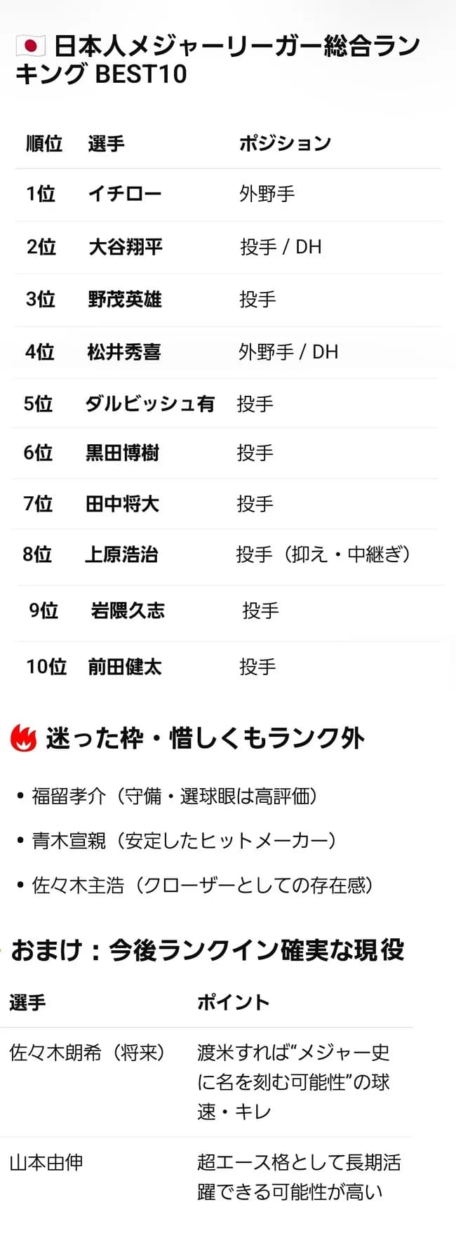 【画像】AIさん、日本人メジャーリーガートップ10を作ってしまう