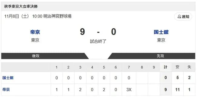 【朗報】帝京高校、甲子園出場に王手！！！！！！！！！