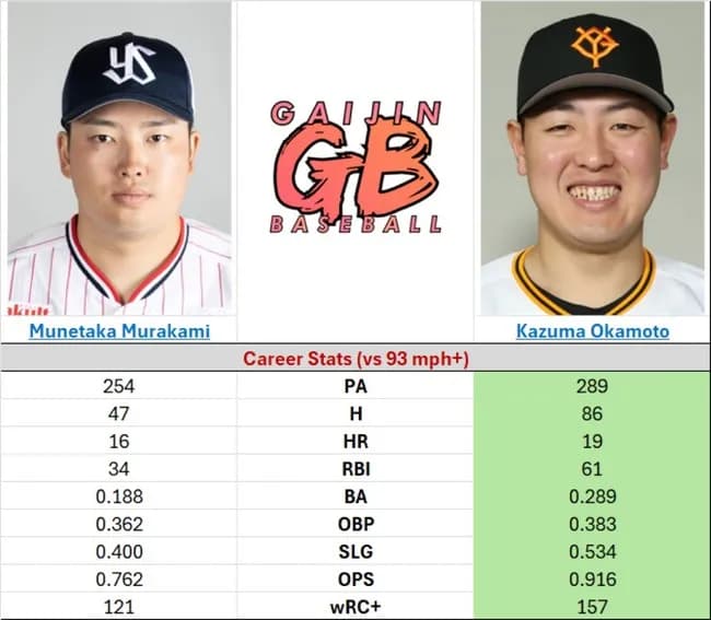 【画像】岡本村上の150キロ以上速球成績ｗｗｗｗｗｗｗｗｗｗｗｗ