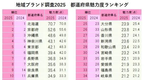 都道府県魅力度ランキング広島14位！神奈川4位！東京5位！福岡6位！大阪8位！愛知16位！埼玉47位！