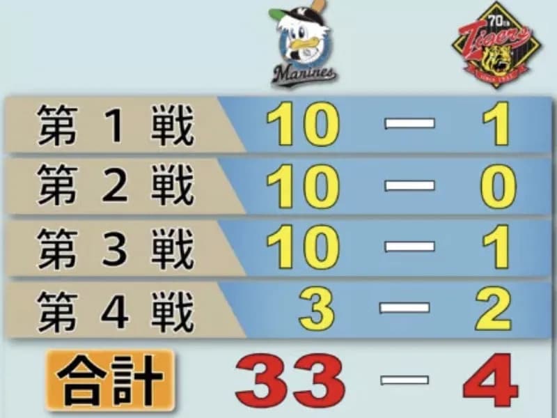 冷静に考えて2005年の阪神って『33-4』くらうほど弱かったの？