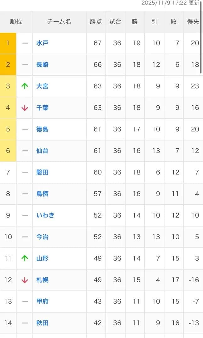 【悲報】J2水戸ホーリーホックさん、今日敗戦して優勝どころか自動昇格にも暗雲立ち込める