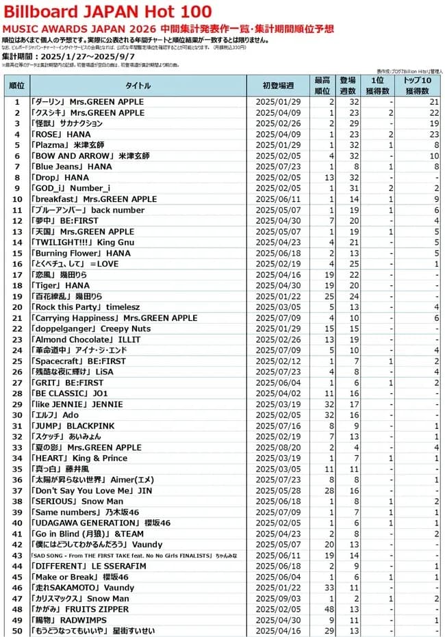 【朗報】YOASOBI ikura(幾田りら)ソロでブレイクｗｗｗｗｗｗｗｗ