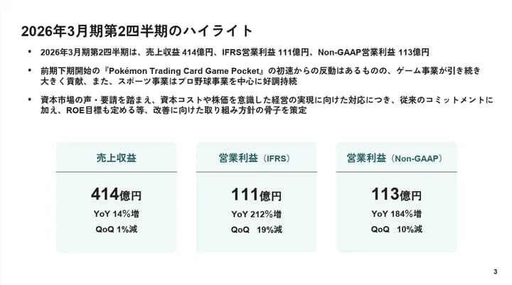 DeNA、9月中間決算は売上収益18%増の831億円、最終利益667％増の230億円と大幅増収増益