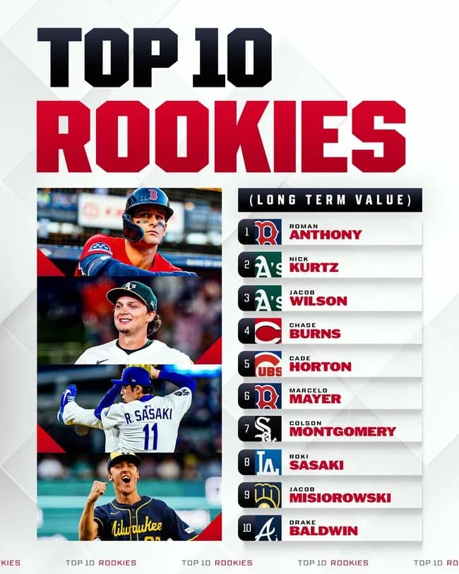 【朗報】佐々木朗希、2025MLB新人ランキング8位ｗｗｗｗｗｗｗｗ