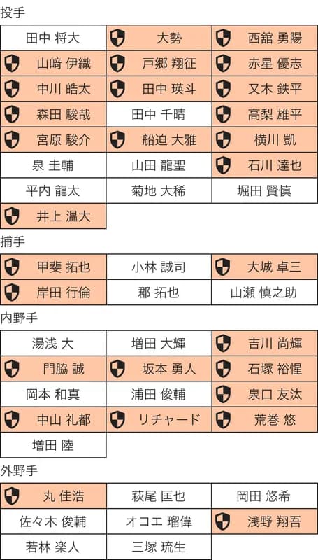 【画像】巨人プロテクトリスト予想ｗｗｗｗｗｗｗ