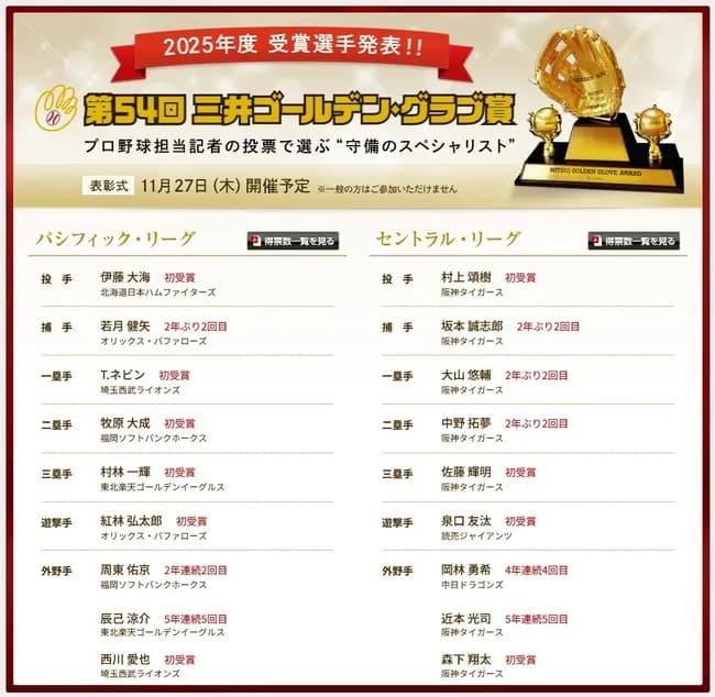 ゴールデングラブ賞発表ｗｗｗｗｗｗｗｗｗｗｗｗｗｗｗｗｗｗｗ