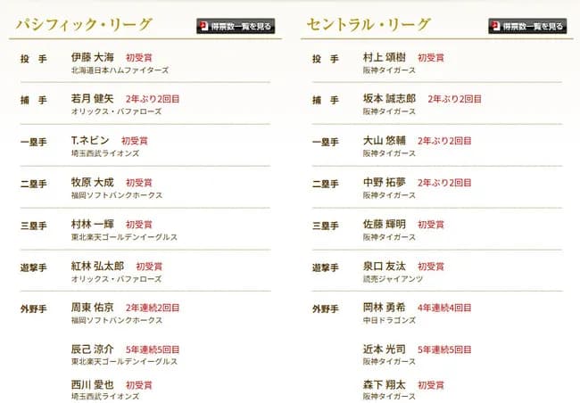 ゴールデングラブ賞発表ｗｗｗｗｗｗｗｗｗｗｗｗｗｗｗｗｗｗｗ