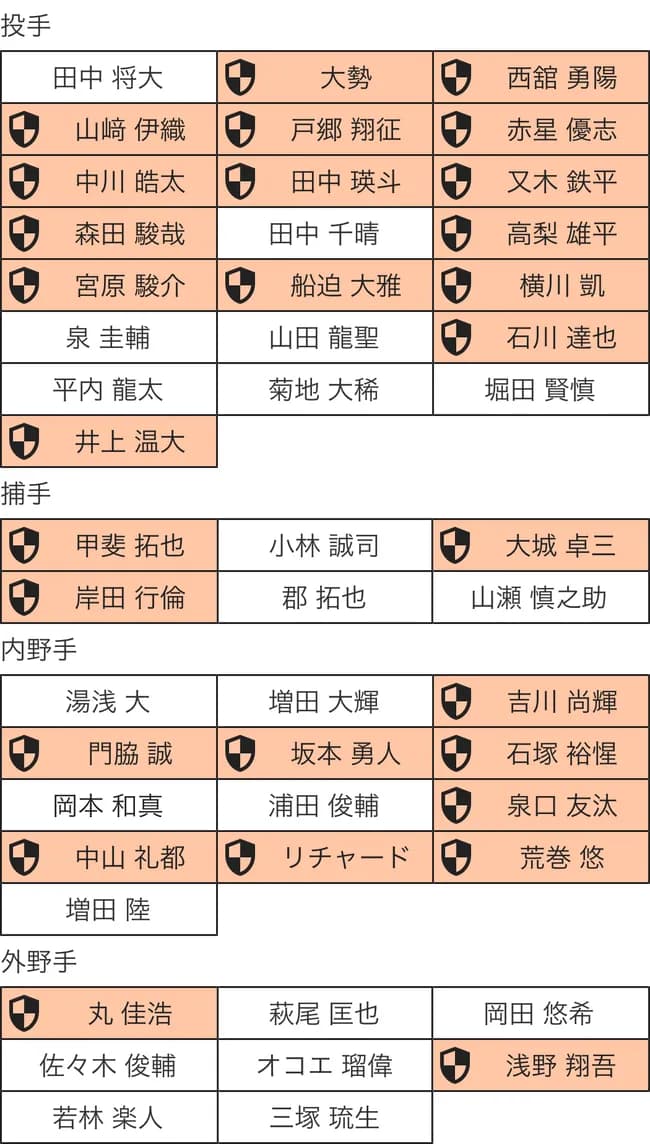 【画像】巨人プロテクトリスト予想ｗｗｗｗｗｗｗｗｗｗｗｗ