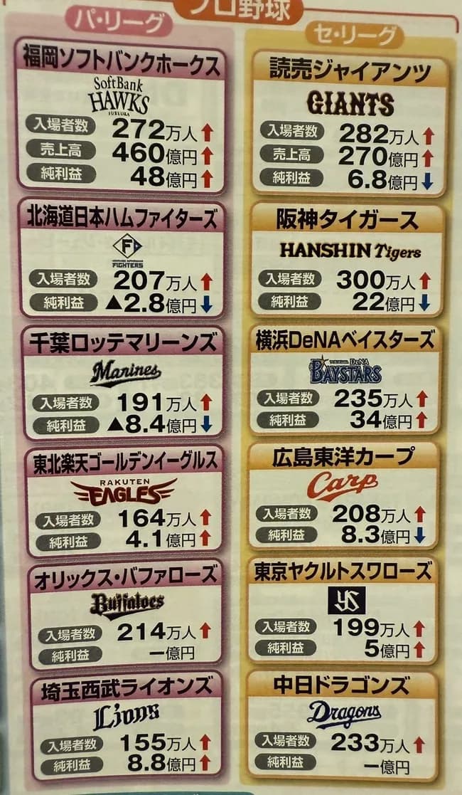【悲報】球界の盟主・読売ジャイアンツさん 決算で見る純利益が想像以上にショボい