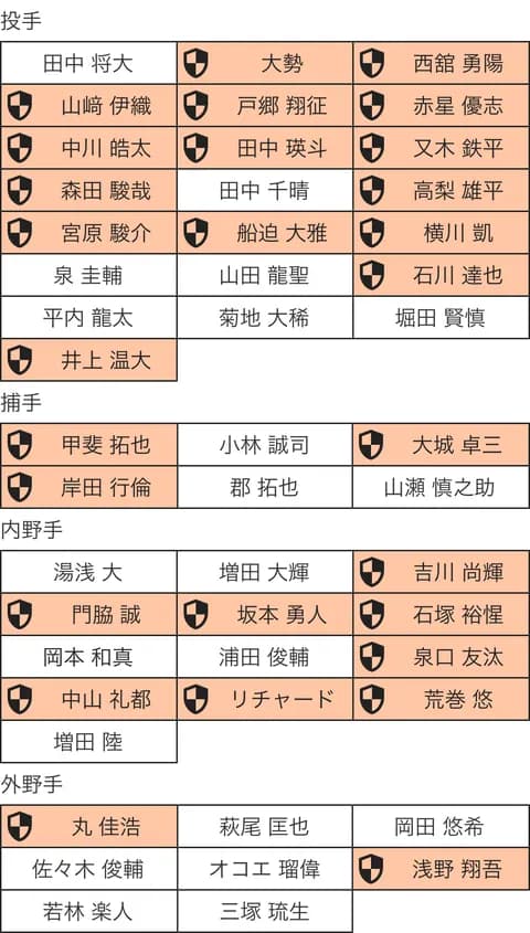 巨人プロテクトリスト予想