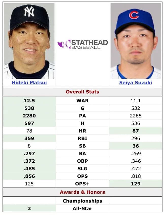 【衝撃】鈴木誠也さん、あの松井秀喜の全盛期の成績を完全に越えてしまうｗｗｗｗｗｗｗｗ