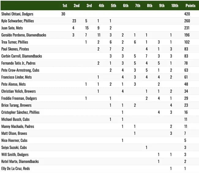 【朗報】カブス鈴木誠也さん、MVP票を獲得してしまう！！！！！！！！