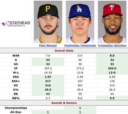 サイ・ヤング賞のスキーンズ“ラブラブショット”MLBが公開　恋人リビー・ダンは年収3億円超のインフルエンサー