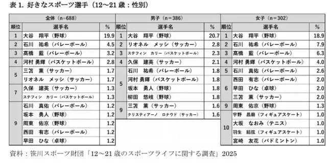 【朗報】好きなアスリート4年連続1位大谷翔平！2位以下はバレー、バスケ、サッカーと続く結果に